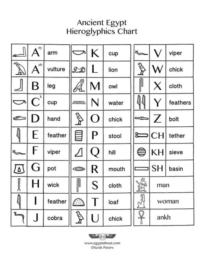 Egyptian hieroglyphics can be translated. The script is a mixture of logograms